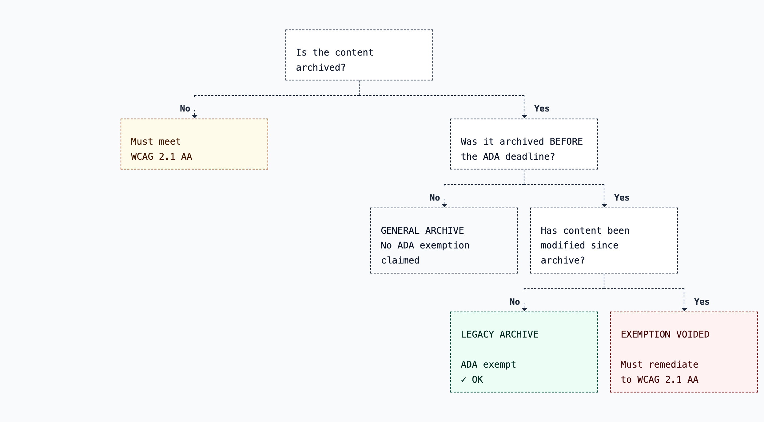 ADA compliance decision tree — archived content flows through deadline and modification checks to determine Legacy Archive, General Archive, or Exemption Voided status
