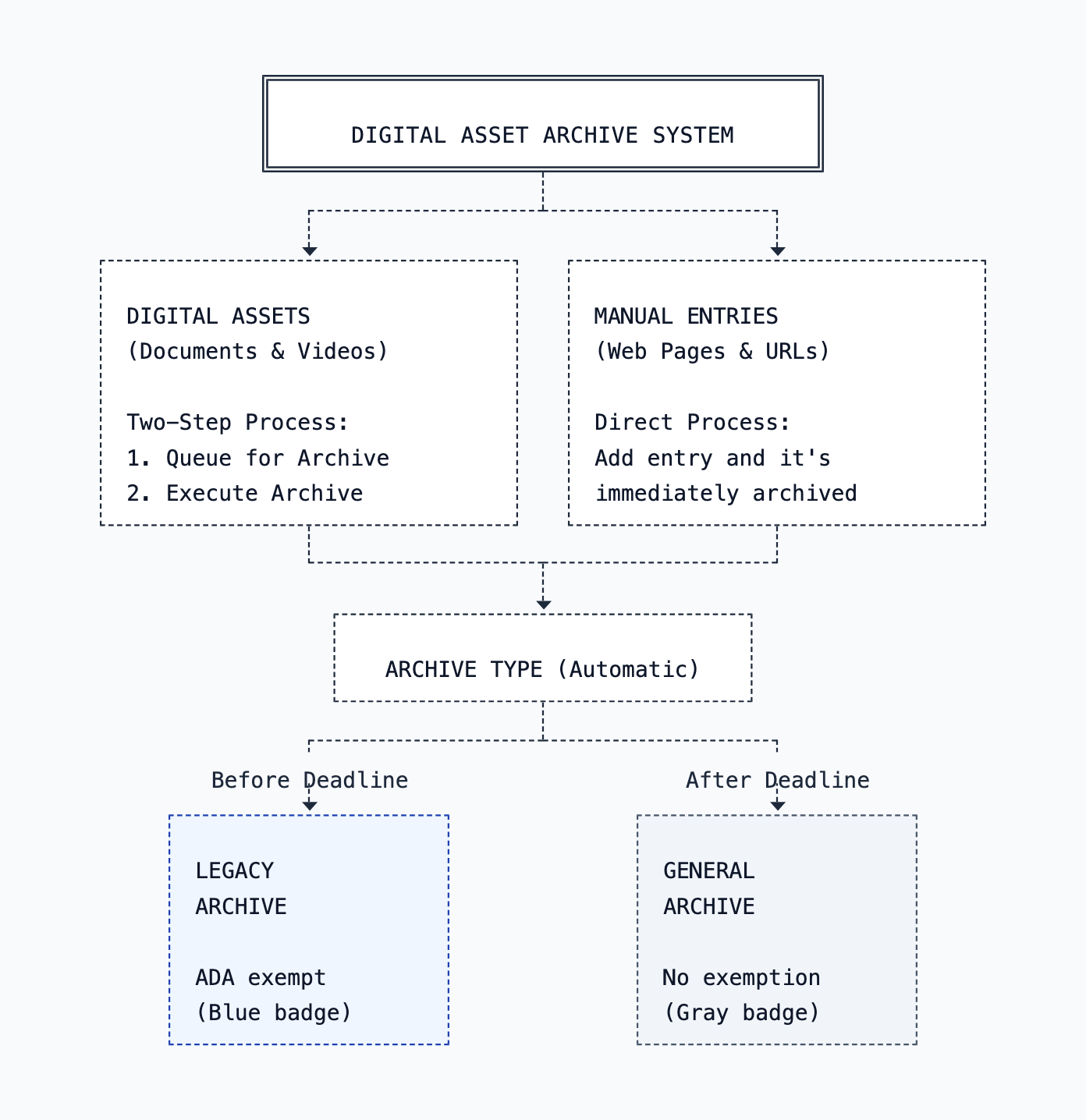 Digital asset archive system — two paths (digital assets and manual entries) leading to automatic archive type classification