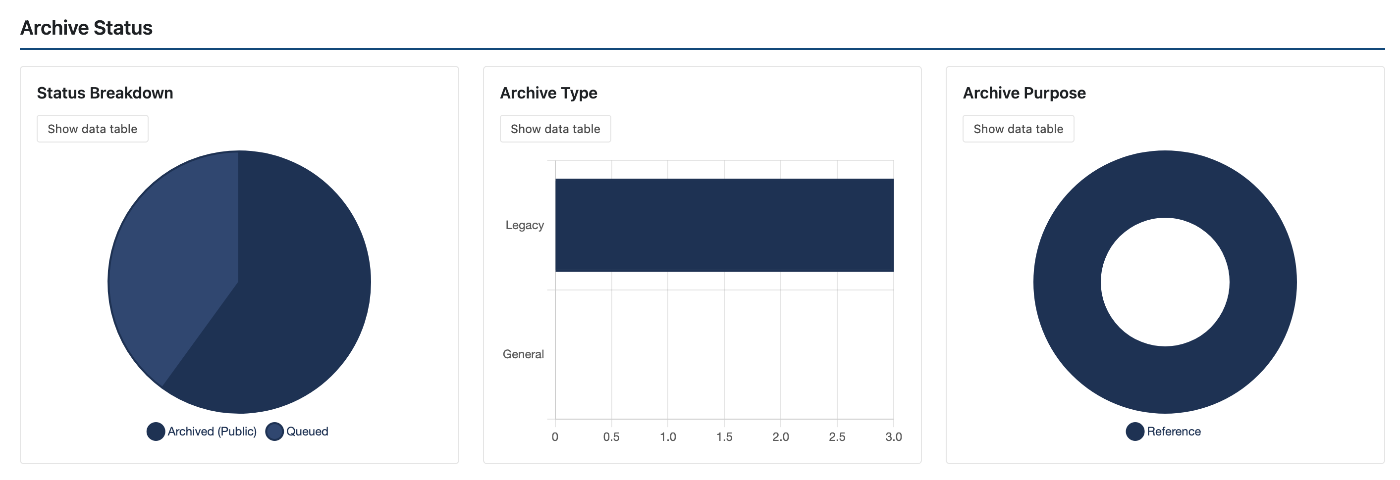 Digital Asset Inventory Dashboard archive status section showing status breakdown, archive type, and archive purpose charts