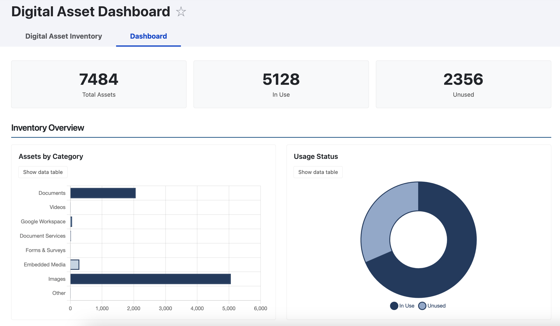 Digital Asset Inventory Dashboard showing summary statistics, assets by category bar chart, usage status doughnut chart, and location breakdown